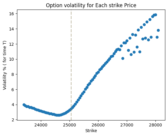 Volatility Smile