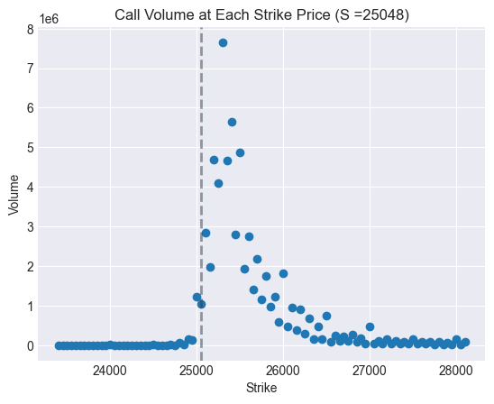 Call Volume Distribution